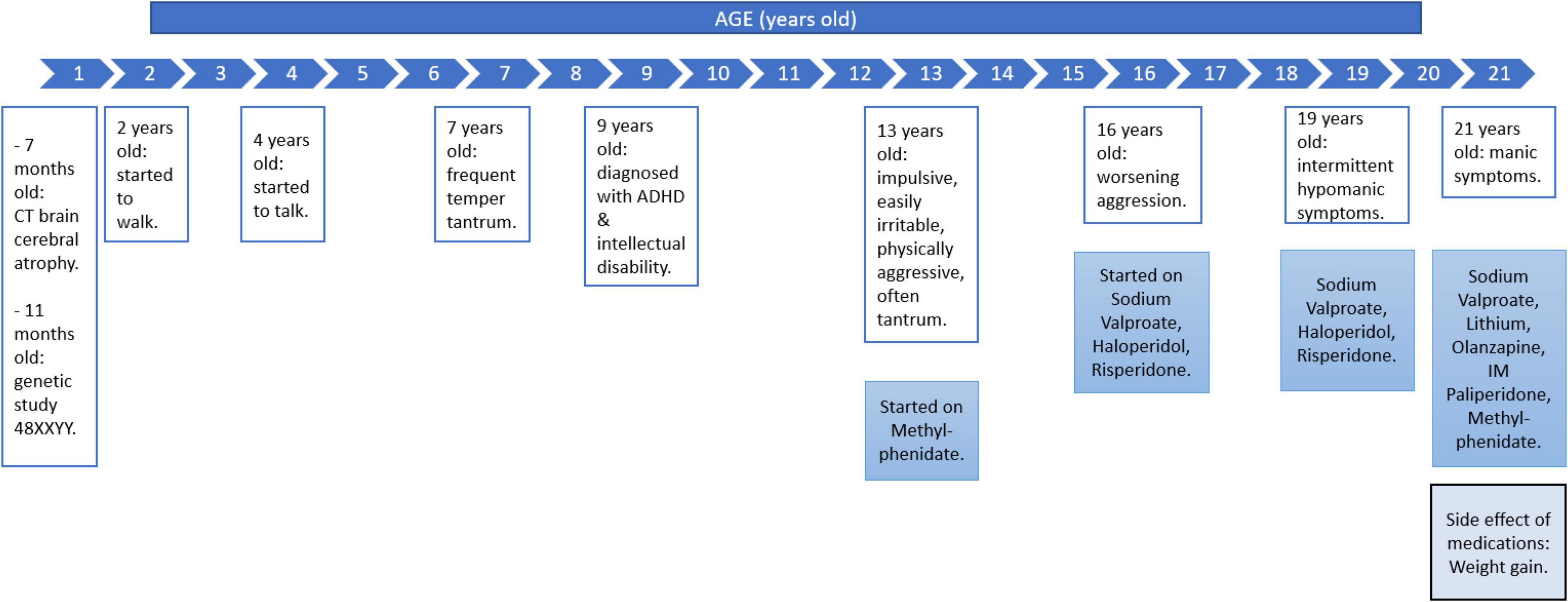 Case report: Bipolar disorder in 48,XXYY syndrome